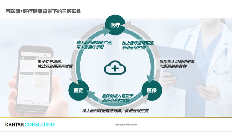 来自凯度咨询《互联网+医疗健康白皮书》