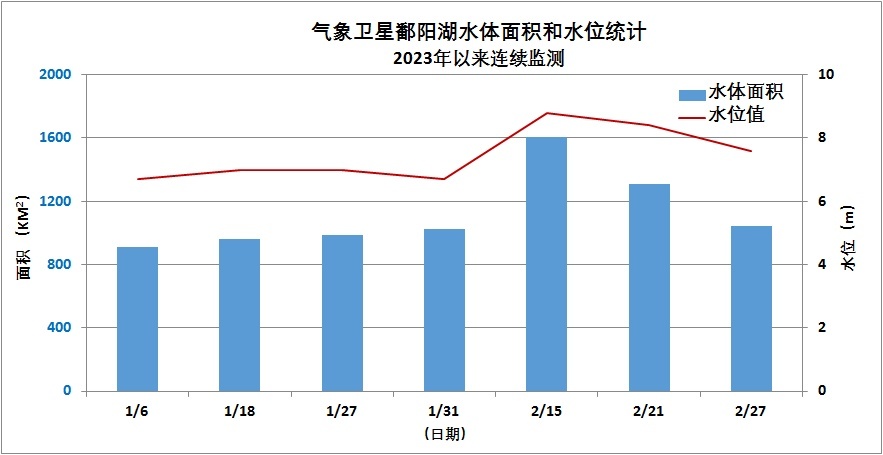 气象卫星鄱阳湖水体面积统计（来源：国家卫星气象中心）