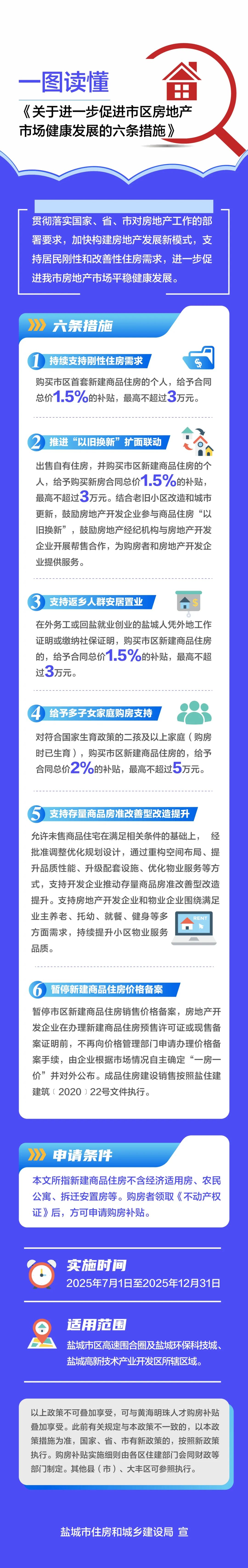 7月1日起施行！一图读懂盐城六条房地产新措施
