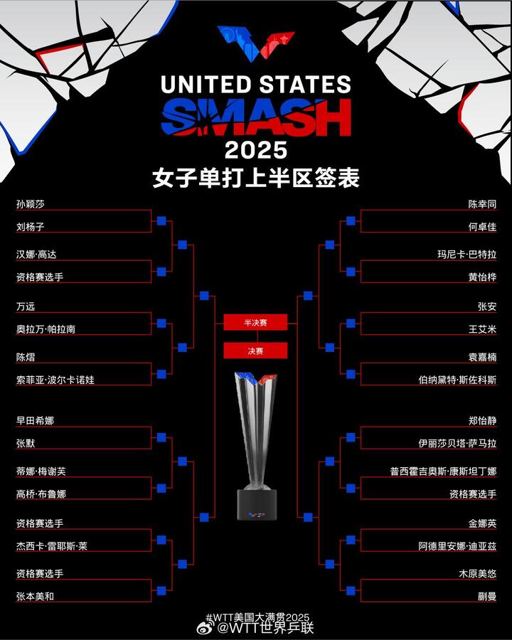 WTT美国大满贯单打签表公布，孙颖莎王楚钦等将出战