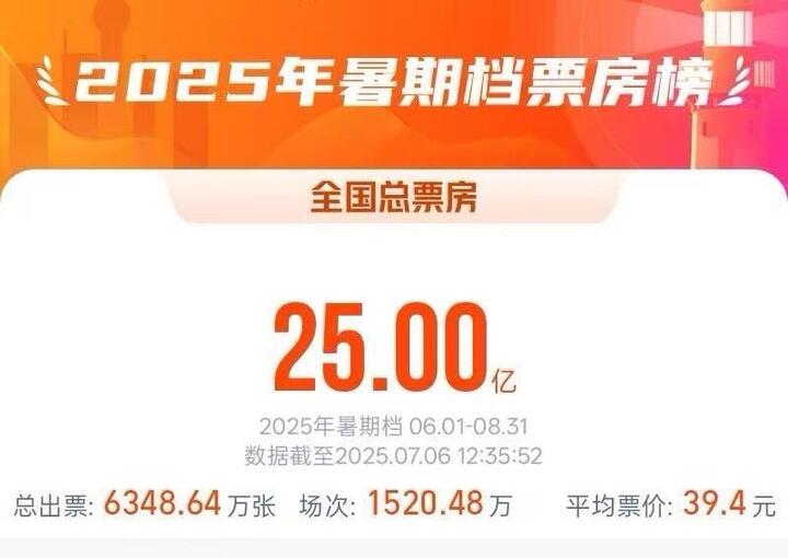 2025暑期档电影总票房破25亿