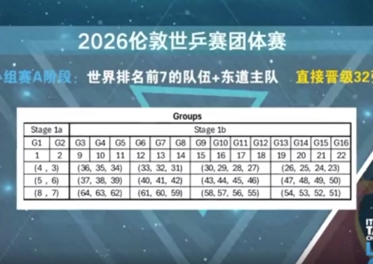 2026伦敦世乒赛团体赛“扩军”男、女团体各64队