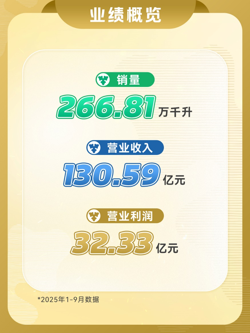 重啤发布2025三季报 保持稳健业绩表现