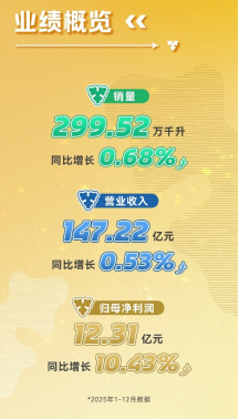 重啤发布2025年年度报告：业绩实现稳健增长