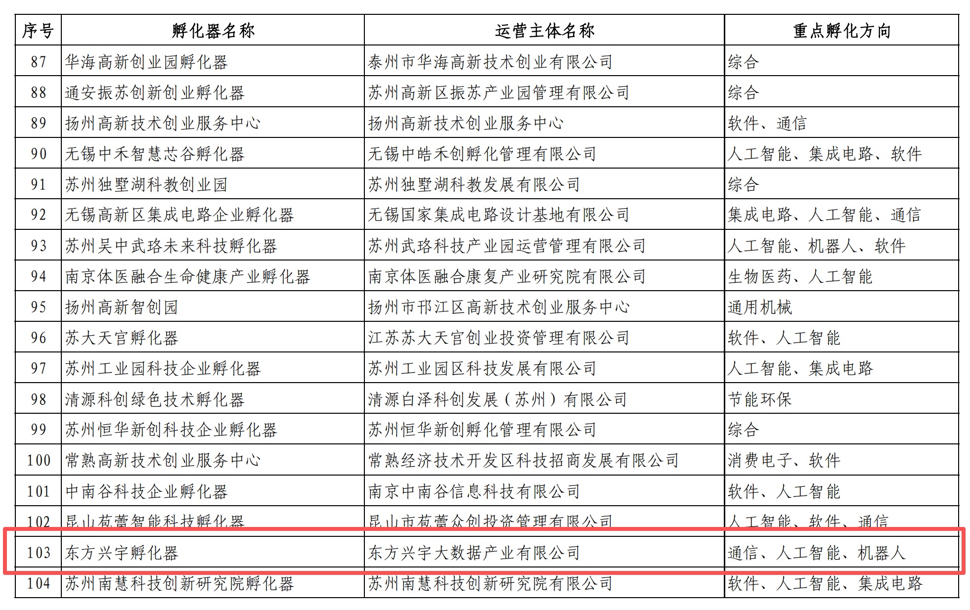 盐东方集团旗下东方兴宇孵化器上榜工信部标准级孵化器名单