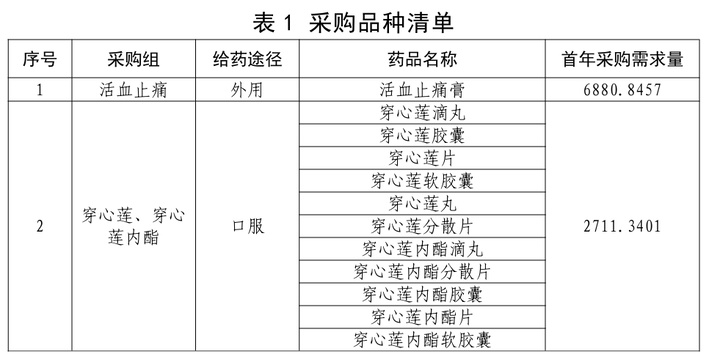 第四批中成药集采公布招标文件：涉89个品种，首次纳入非处方药