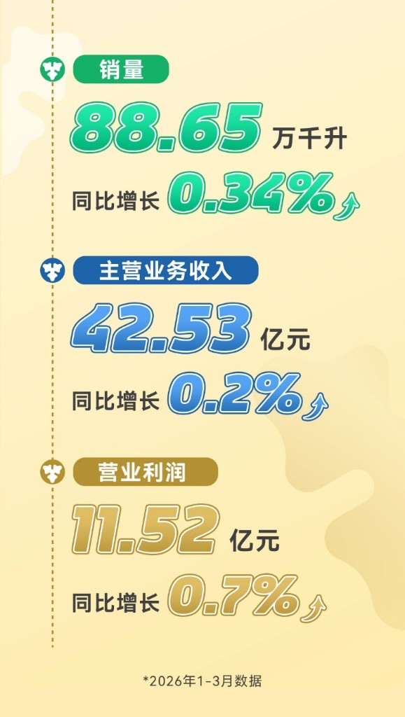 重啤一季报：高档产品收入增长2.4%，多款新品加速落地