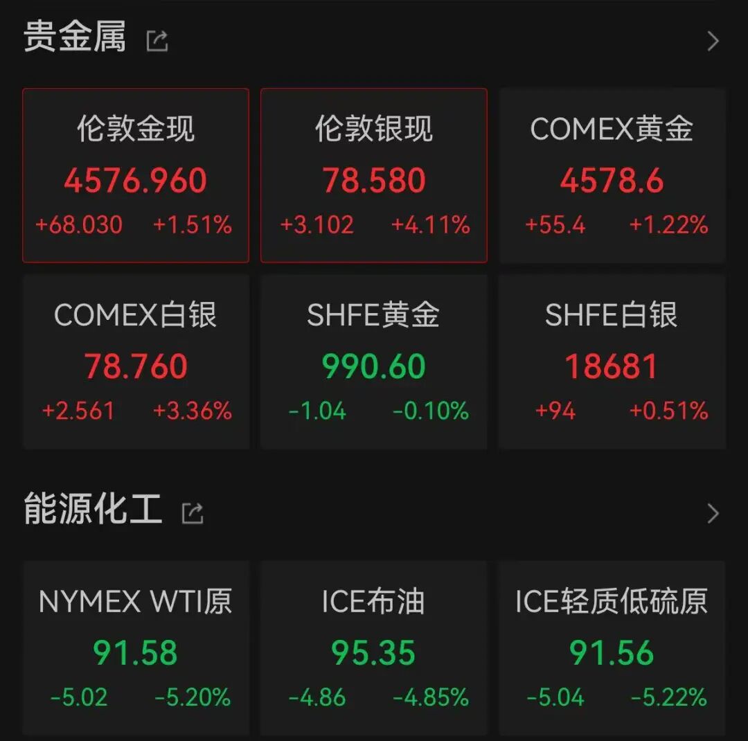 金银，飙涨；油价，暴跌