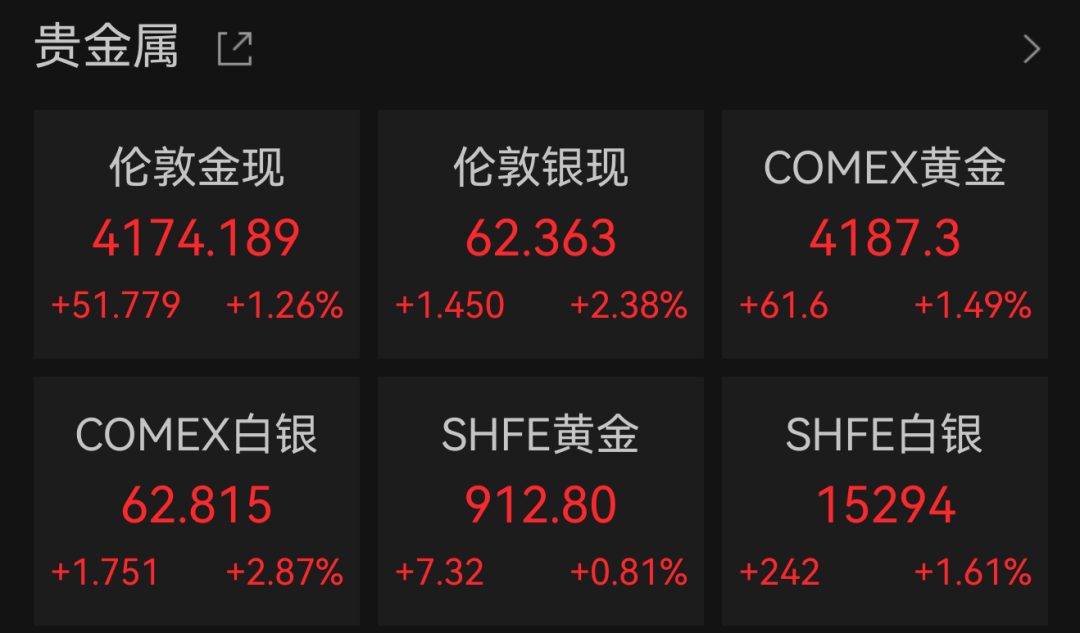 黄金、白银大涨