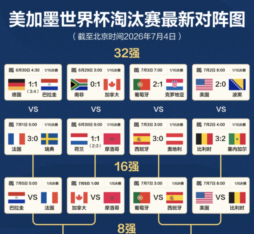 美加墨世界杯16强全部产生（附对阵图、比赛时间）