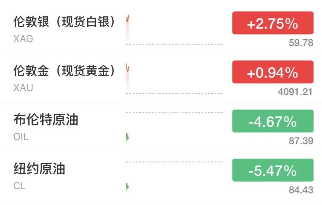 油价大跌！黄金、白银上涨！