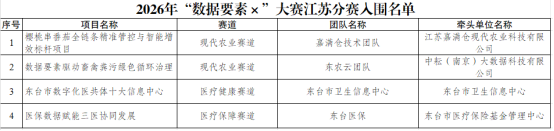 东台市4个项目成功入围2026年“数据要素×”大赛江苏分赛决赛