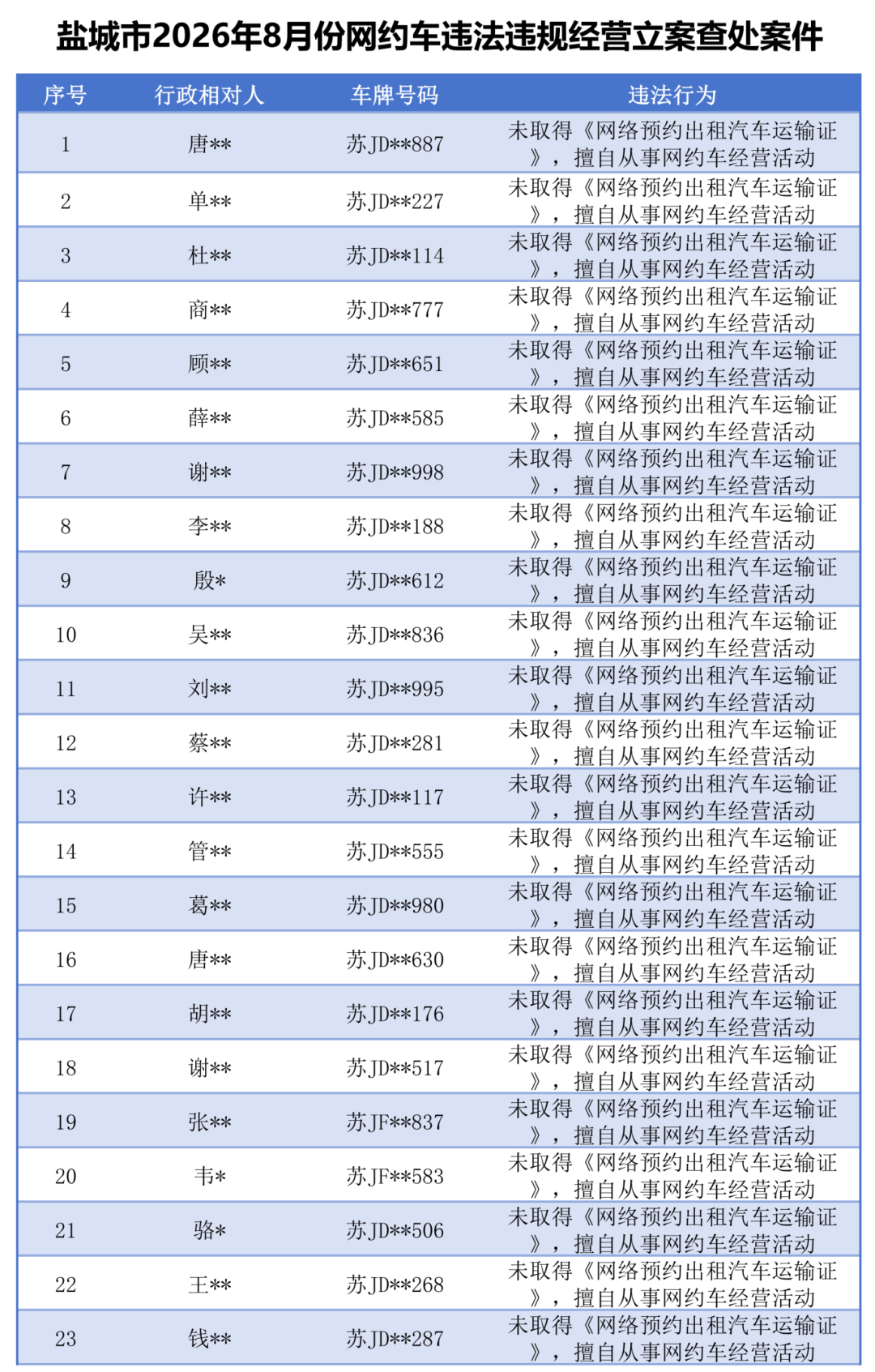 盐城市2026年8月份网约车违法违规经营案件通报